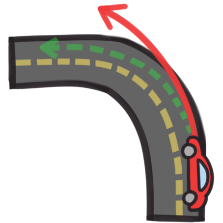 a road which has a 90 degree turn to the left and a red car driving on it. There is a dashed green arrow following the lane of the road, and a solid red arrow which gradually veers off the road on the far side of the turn. 